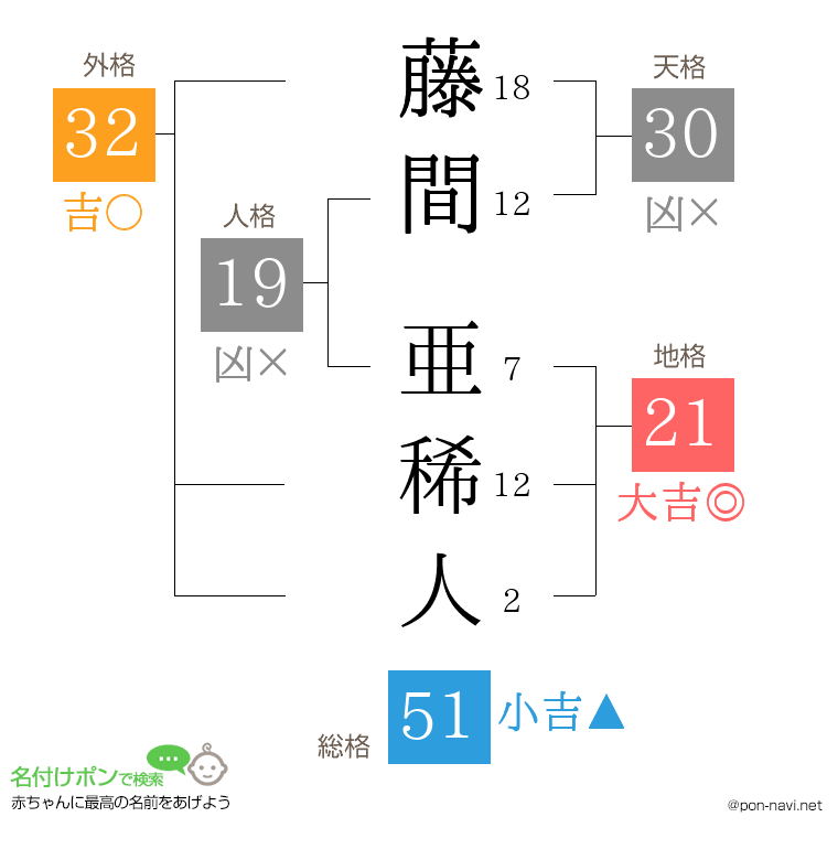 藤間 亜稀人さんの姓名判断結果