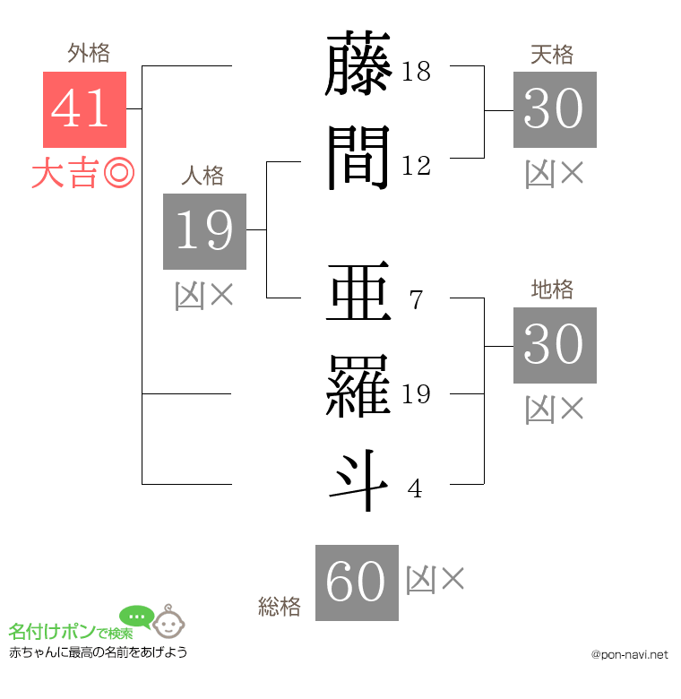 藤間 亜羅斗さんの姓名判断結果