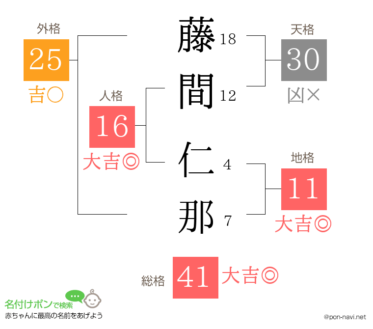 藤間 仁那さんの姓名判断結果