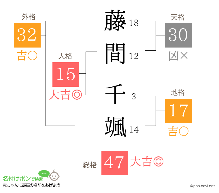 藤間 千颯さんの姓名判断結果