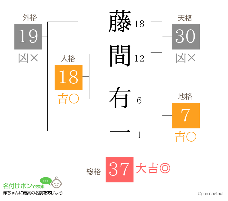 藤間 有一さんの姓名判断結果