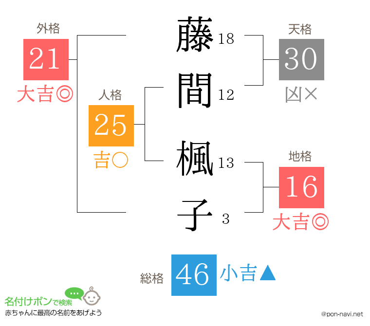 藤間 楓子さんの姓名判断結果