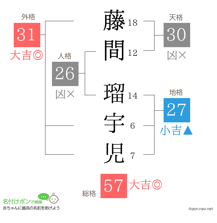藤間 瑠宇児さんの姓名判断結果