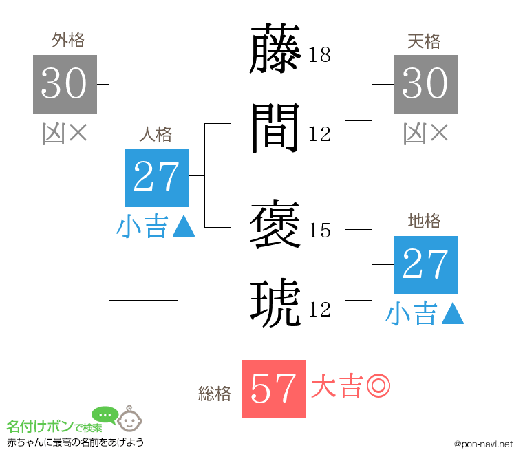 藤間 褒琥さんの姓名判断結果
