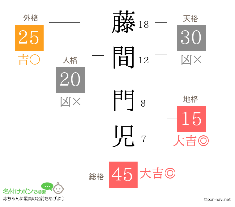 藤間 門児さんの姓名判断結果