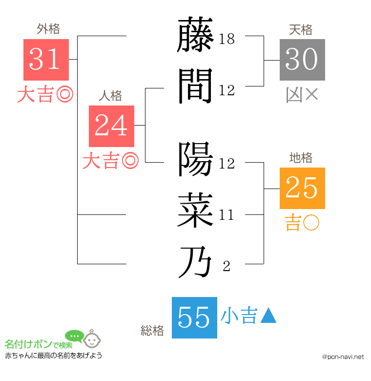 藤間 陽菜乃さんの姓名判断結果