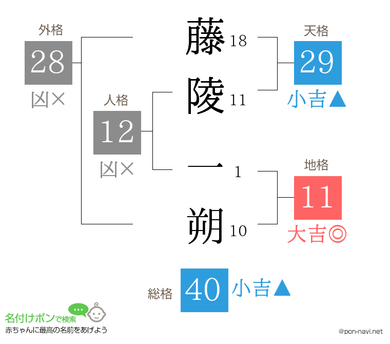 藤陵 一朔さんの姓名判断結果