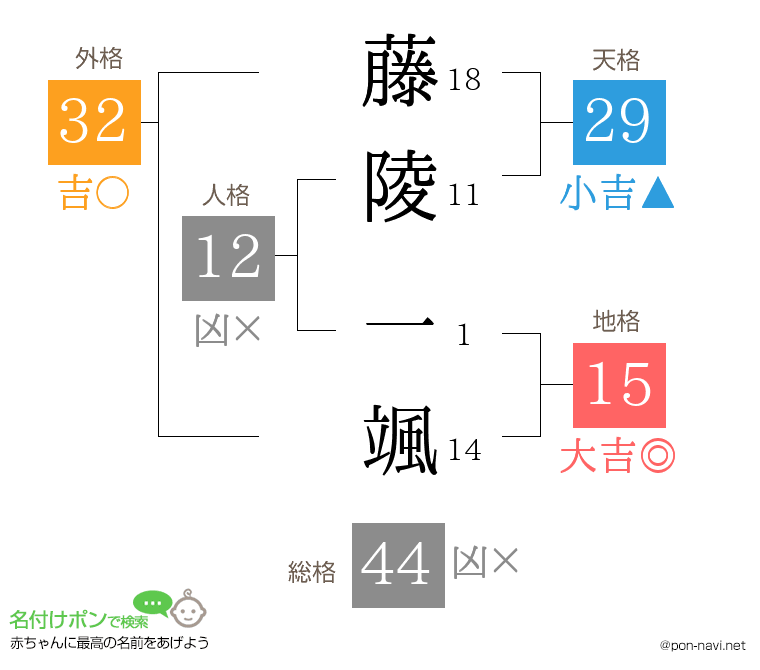 藤陵 一颯さんの姓名判断結果