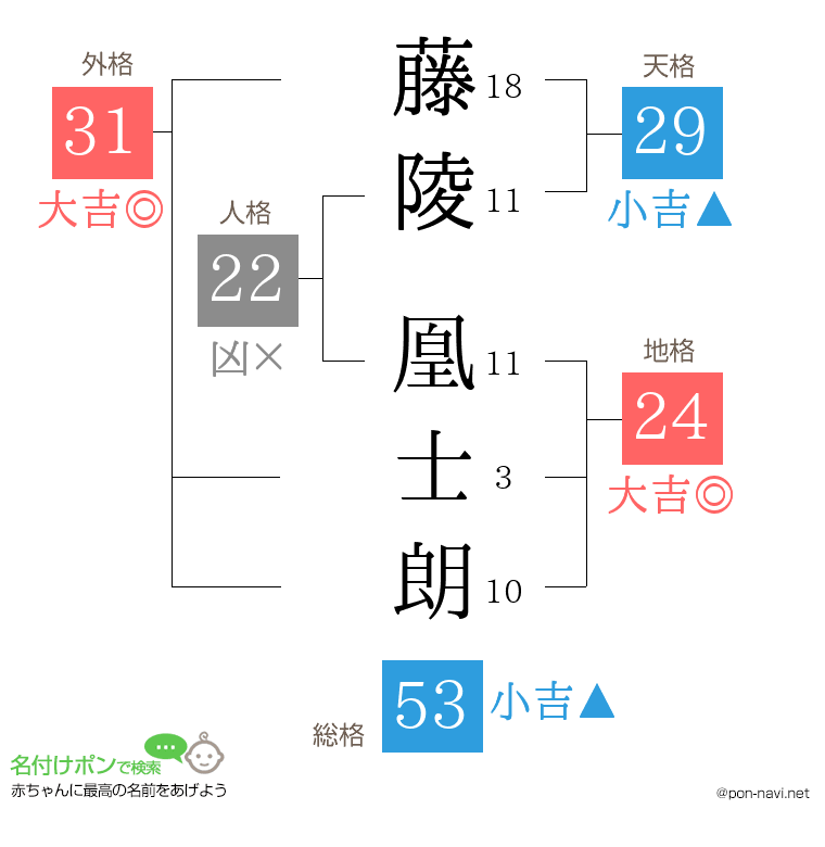 藤陵 凰士朗さんの姓名判断結果