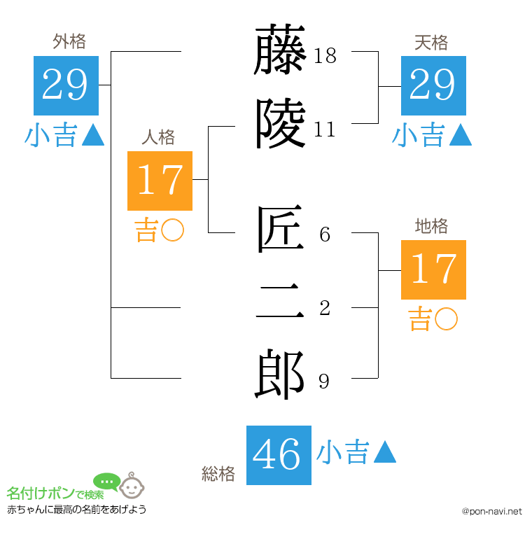 藤陵 匠二郎さんの姓名判断結果