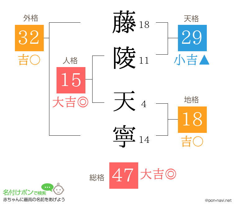 藤陵 天寧さんの姓名判断結果