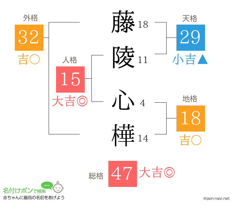 藤陵 心樺さんの姓名判断結果