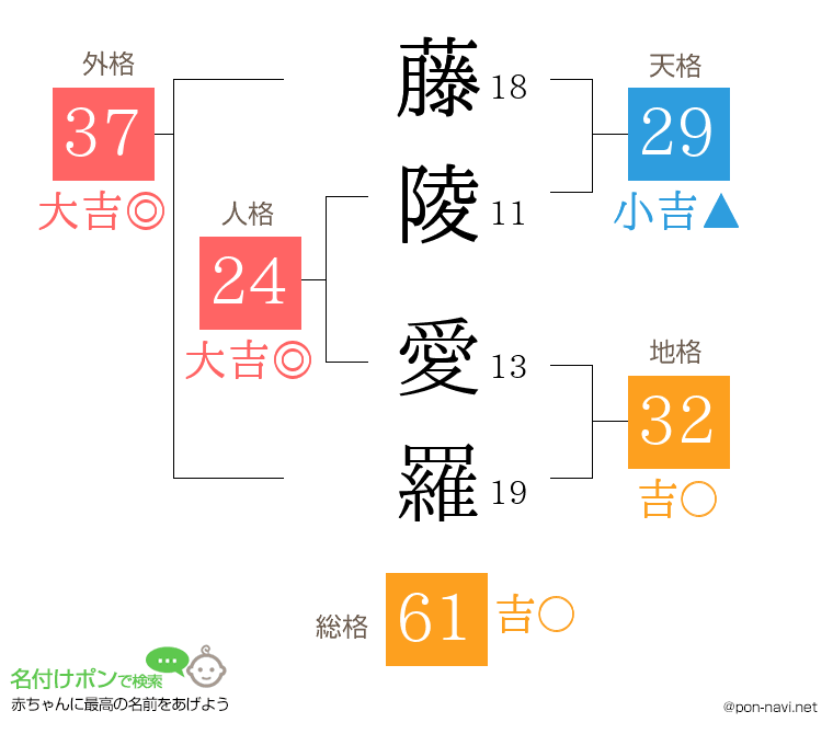 藤陵 愛羅さんの姓名判断結果