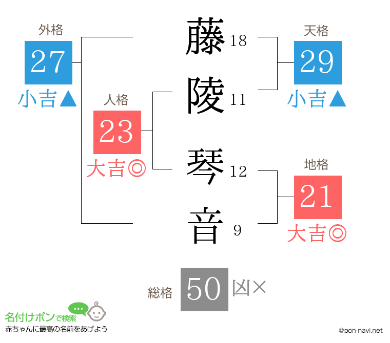 藤陵 琴音さんの姓名判断結果