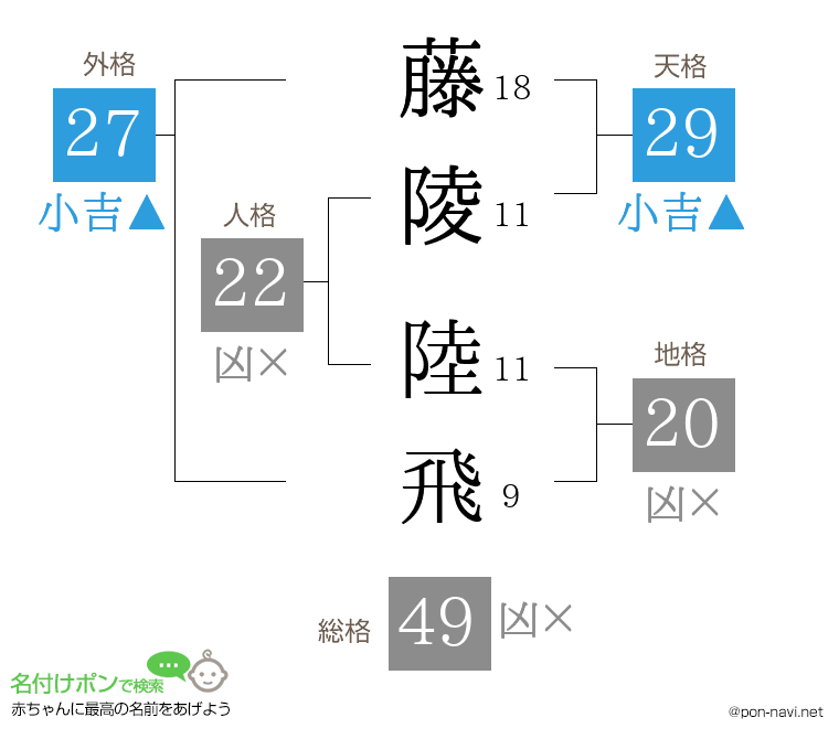 藤陵 陸飛さんの姓名判断結果