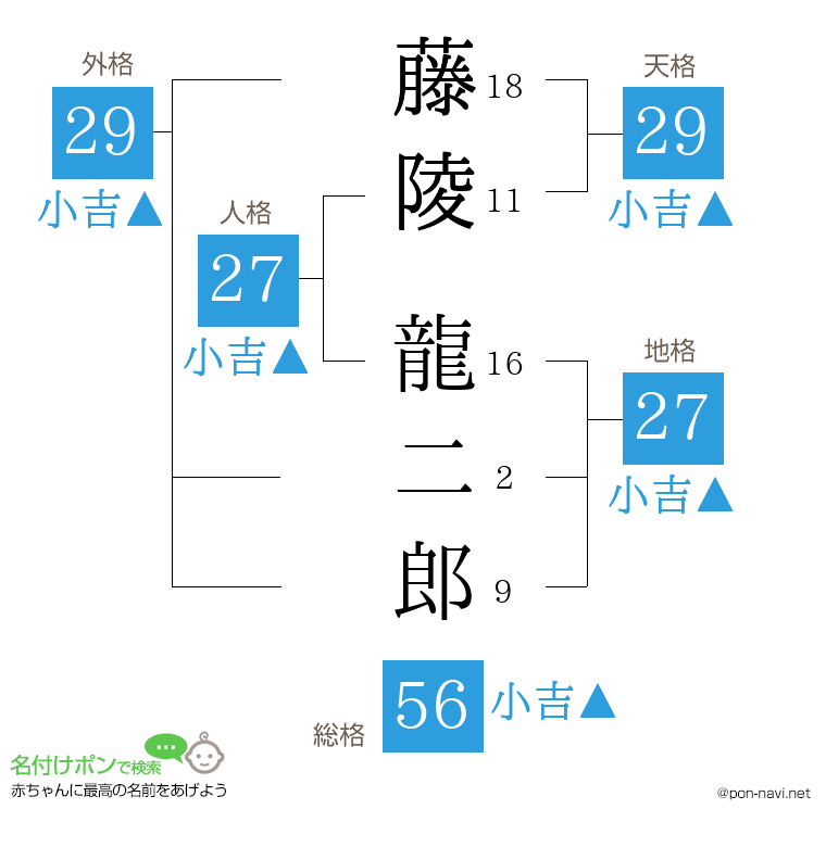 藤陵 龍二郎さんの姓名判断結果