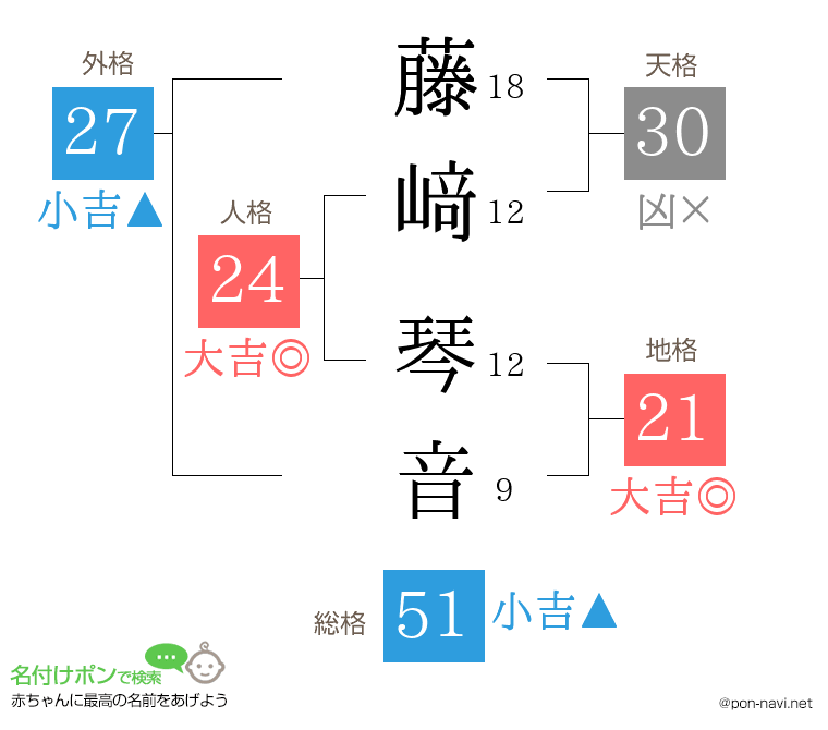 藤﨑 琴音さんの姓名判断結果