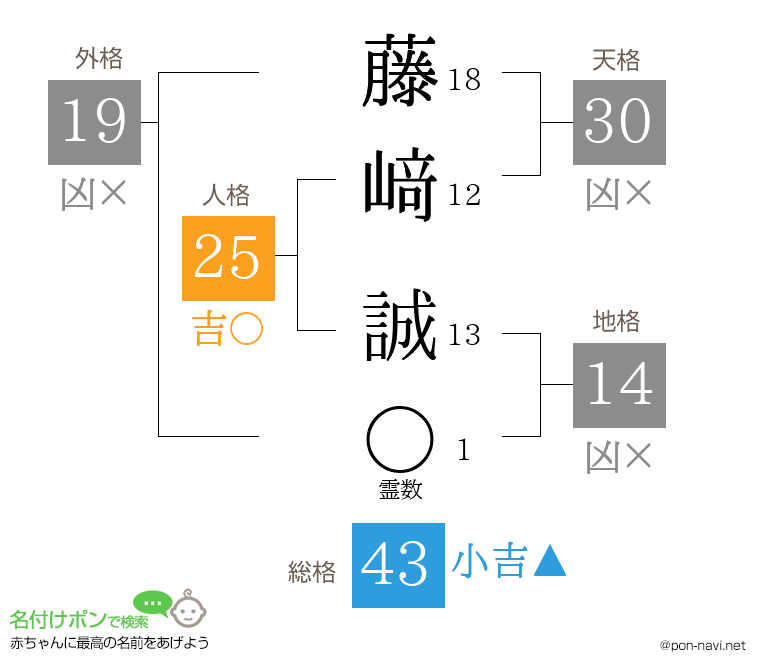 藤﨑 誠さんの姓名判断結果