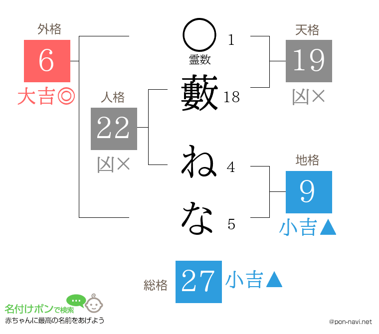 藪 ねなさんの姓名判断結果