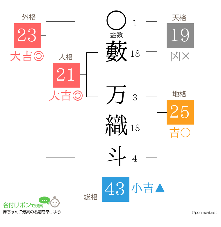 藪 万織斗さんの姓名判断結果