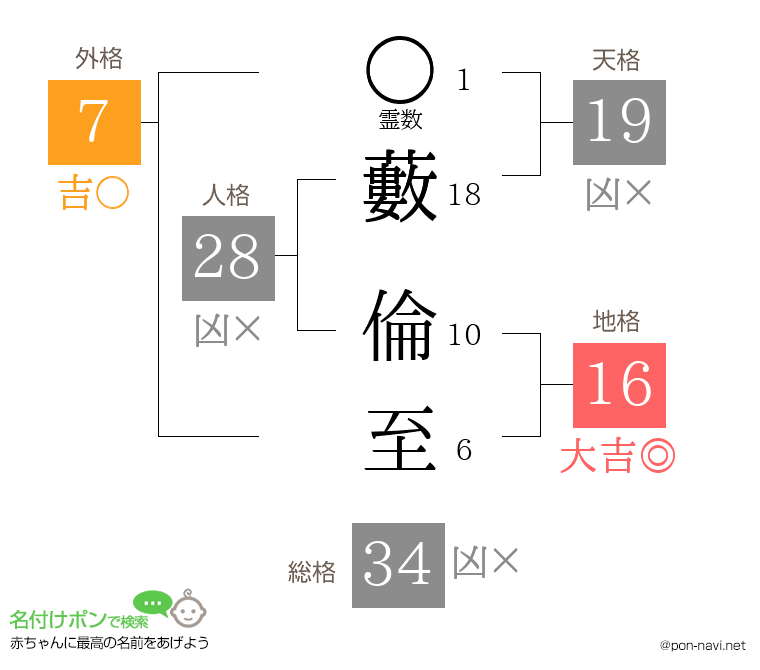 藪 倫至さんの姓名判断結果
