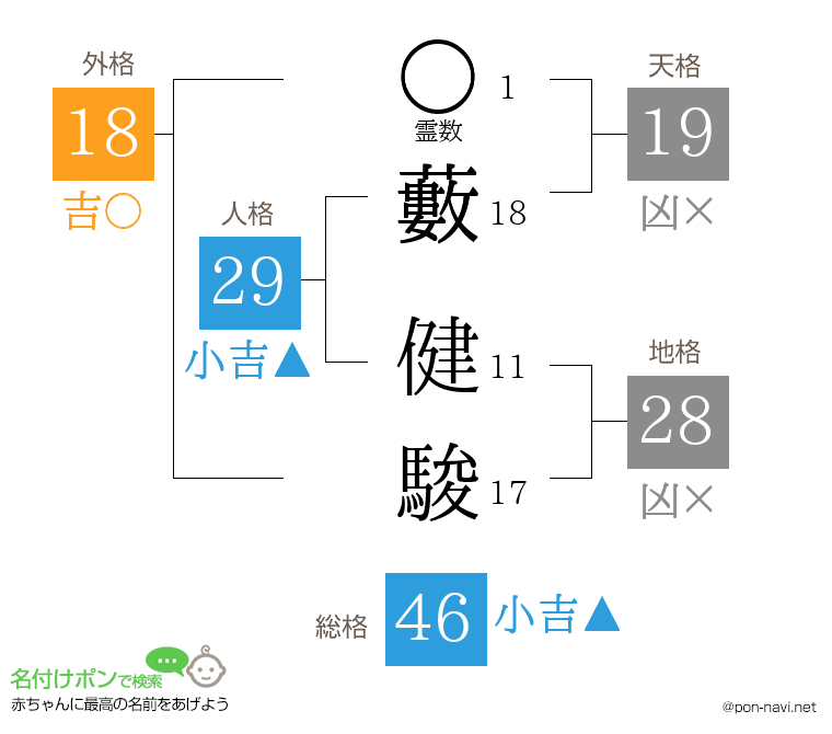 藪 健駿さんの姓名判断結果