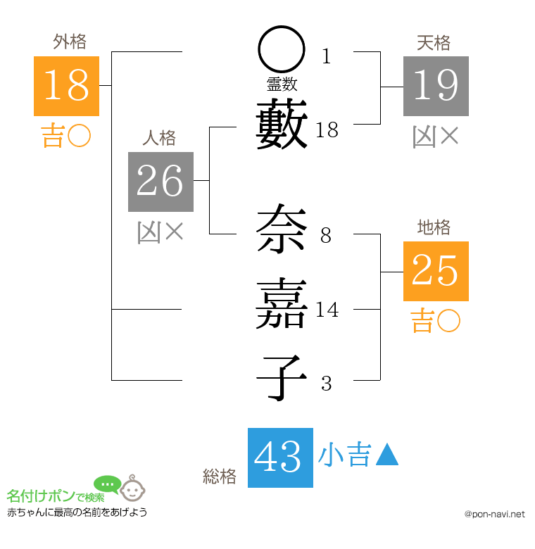 藪 奈嘉子さんの姓名判断結果