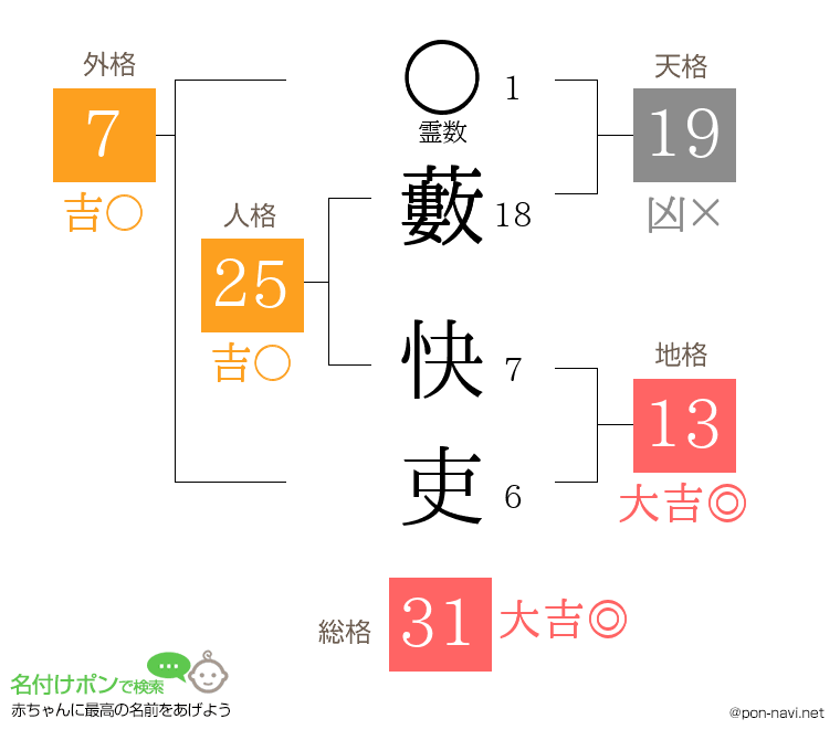 藪 快吏さんの姓名判断結果