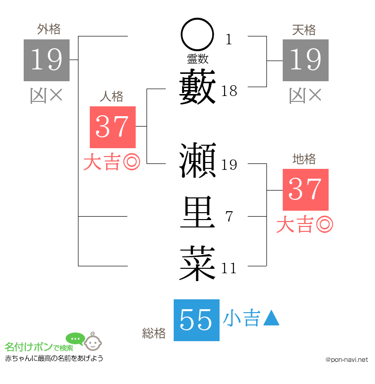 藪 瀬里菜さんの姓名判断結果