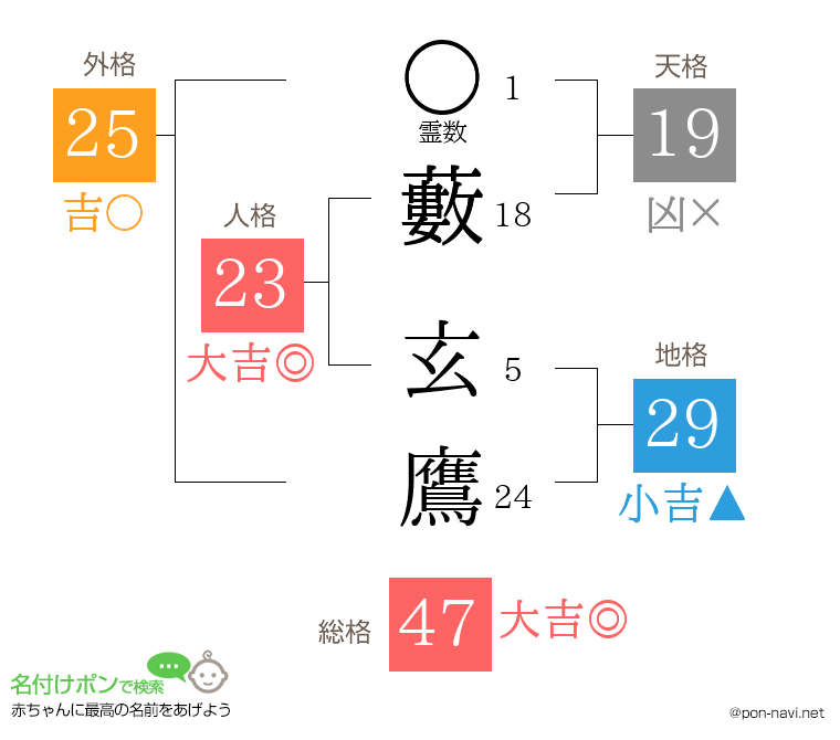 藪 玄鷹さんの姓名判断結果