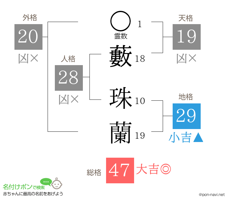 藪 珠蘭さんの姓名判断結果