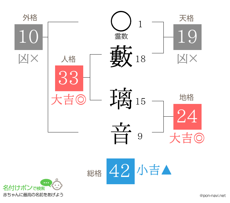 藪 璃音さんの姓名判断結果