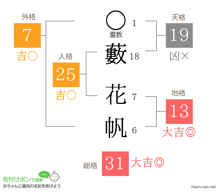 藪 花帆さんの姓名判断結果