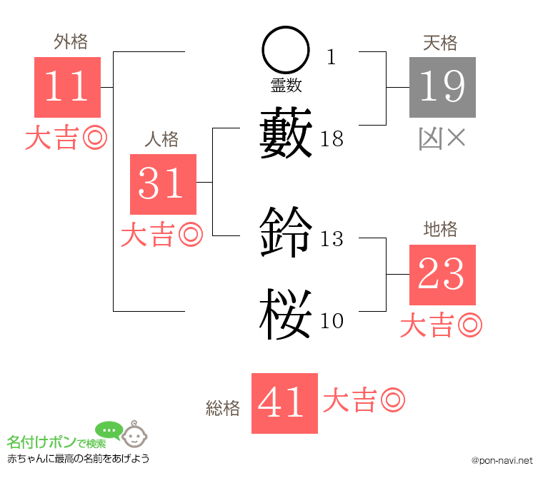 藪 鈴桜さんの姓名判断結果