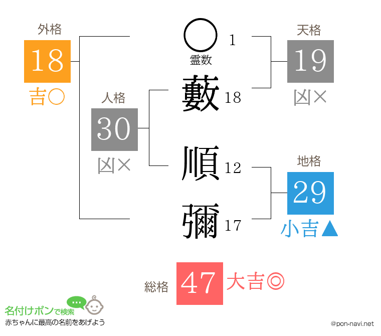 藪 順彌さんの姓名判断結果