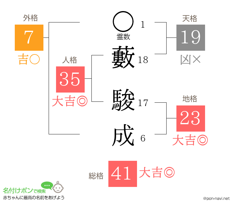 藪 駿成さんの姓名判断結果