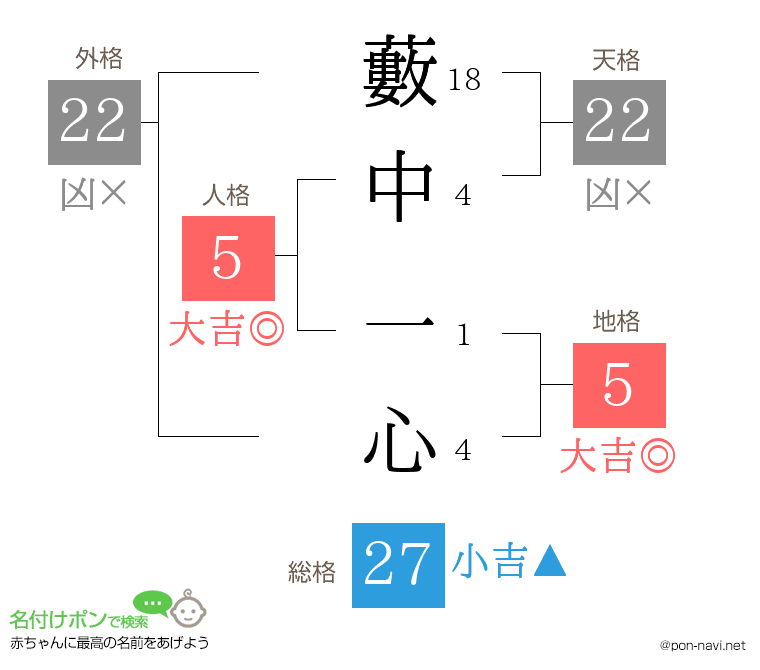 藪中 一心さんの姓名判断結果