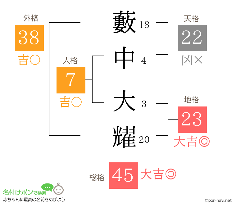 藪中 大耀さんの姓名判断結果