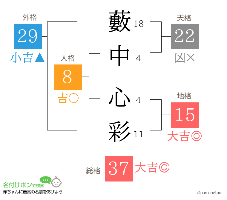 藪中 心彩さんの姓名判断結果