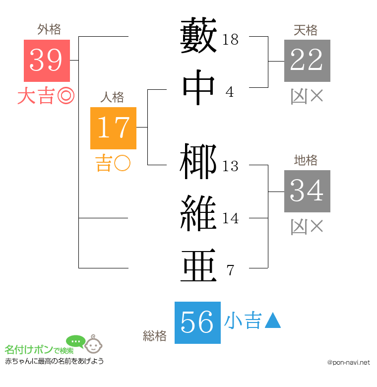 藪中 椰維亜さんの姓名判断結果