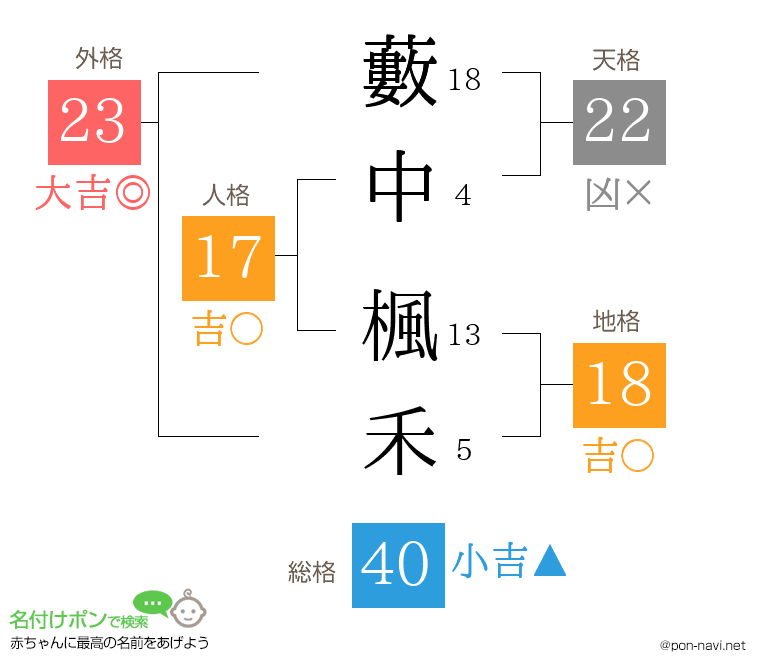 藪中 楓禾さんの姓名判断結果