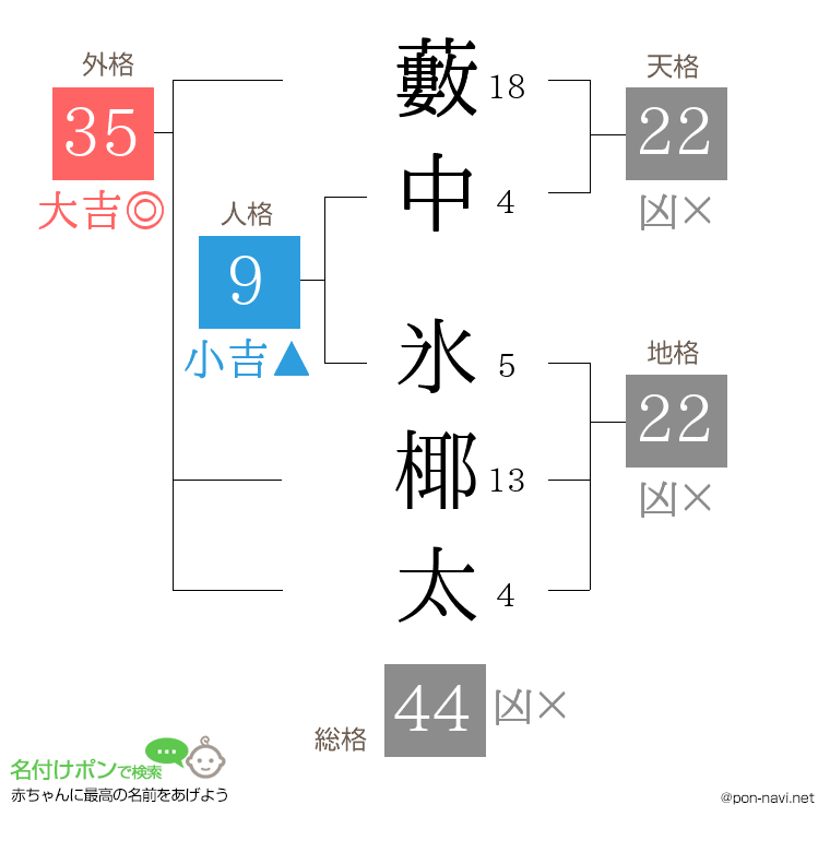 藪中 氷椰太さんの姓名判断結果