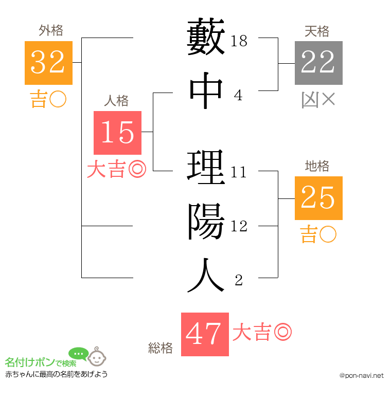 藪中 理陽人さんの姓名判断結果
