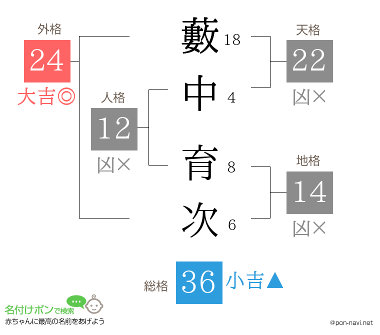 藪中 育次さんの姓名判断結果