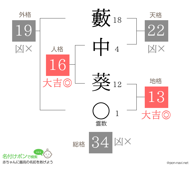 藪中 葵さんの姓名判断結果