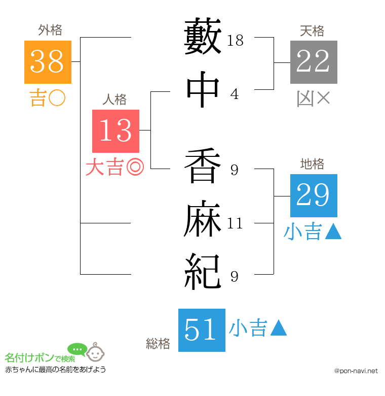 藪中 香麻紀さんの姓名判断結果