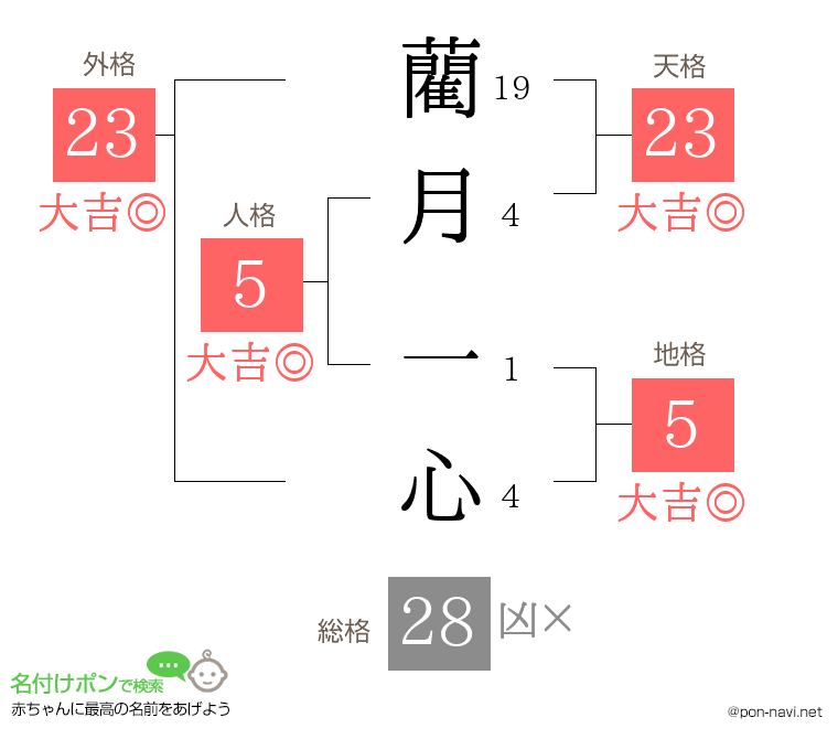 藺月 一心さんの姓名判断結果