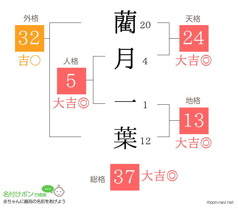 藺月 一葉さんの姓名判断結果