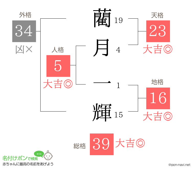 藺月 一輝さんの姓名判断結果