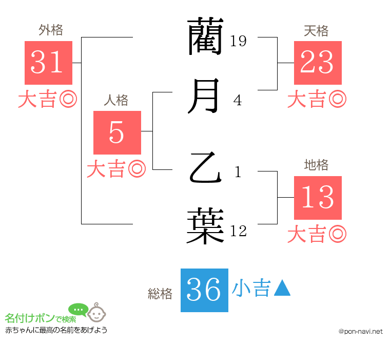 藺月 乙葉さんの姓名判断結果